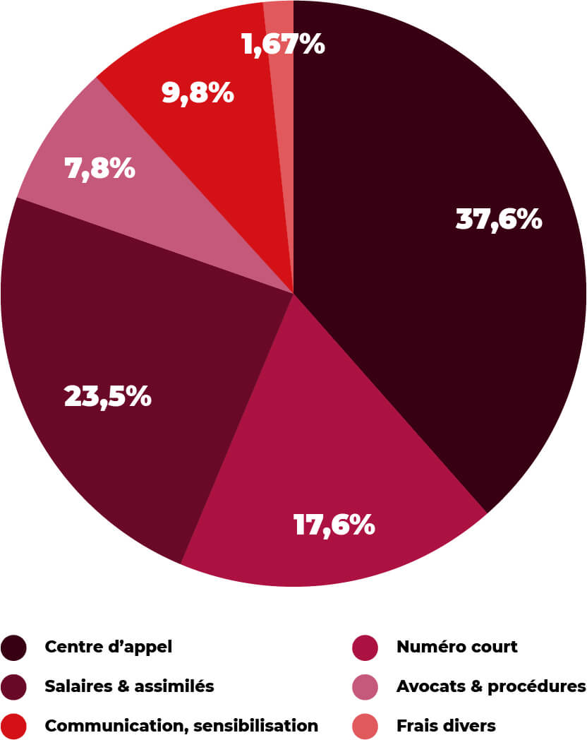 3677-SOS-maltraitance-animale-Budget-2025